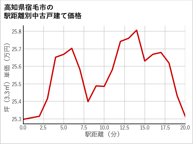 高知県宿毛市の徒歩距離別の中古戸建て坪単価