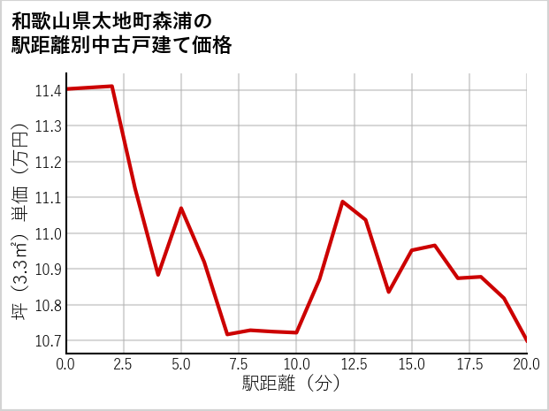 和歌山県太地町森浦の徒歩距離別の中古戸建て坪単価
