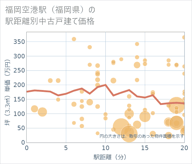 福岡空港駅(福岡県)の徒歩距離別の中古戸建て坪単価