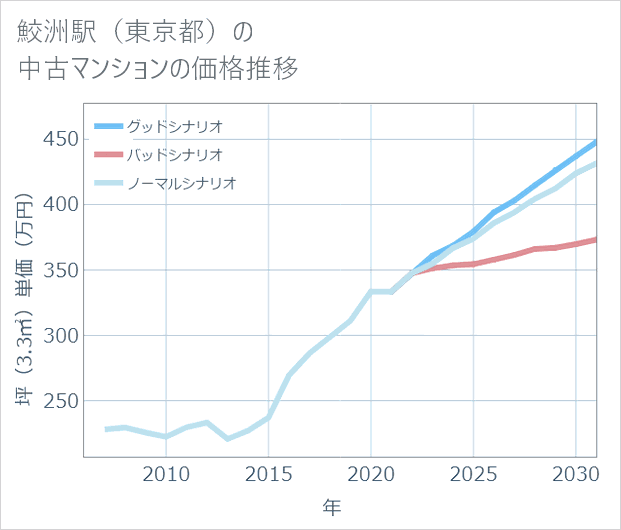 鮫洲駅(東京都)の中古マンション価格推移
