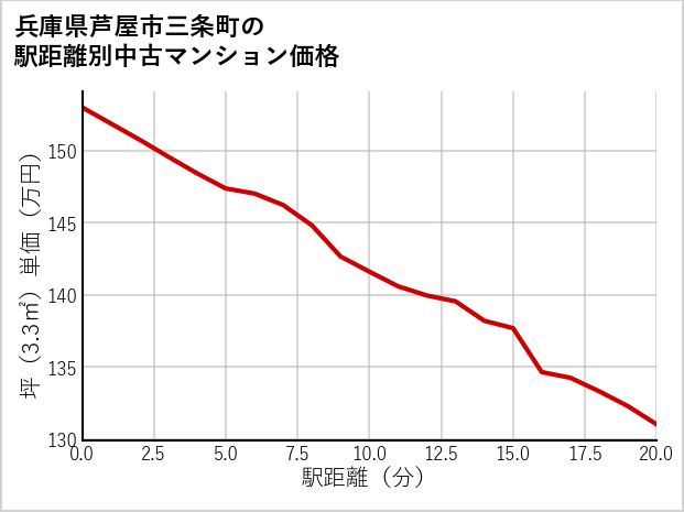 兵庫県芦屋市三条町の徒歩距離別の中古マンション坪単価