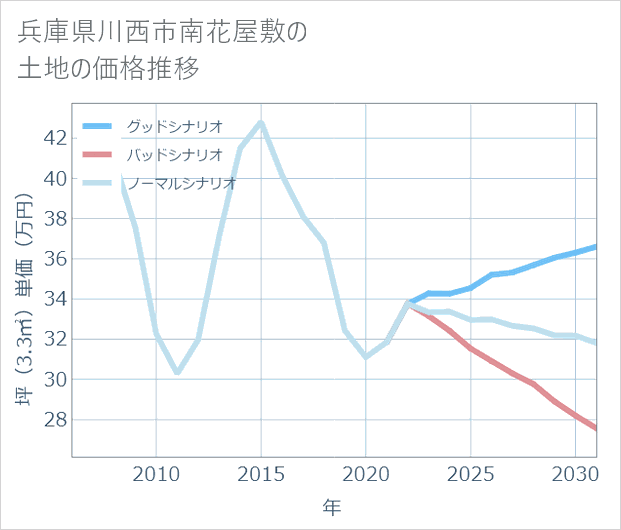 兵庫県川西市南花屋敷の土地価格推移