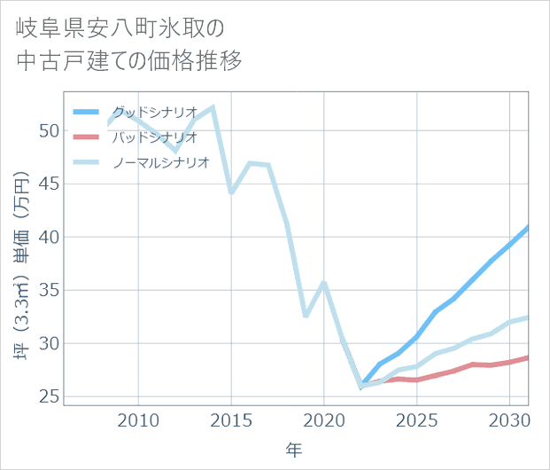 岐阜県安八町氷取の中古戸建て価格推移