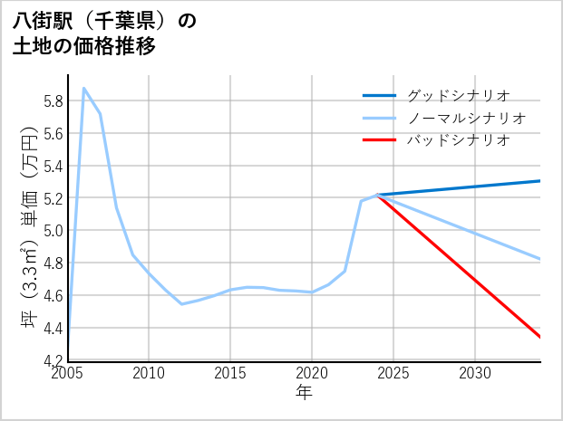 八街駅（千葉県）の土地価格推移