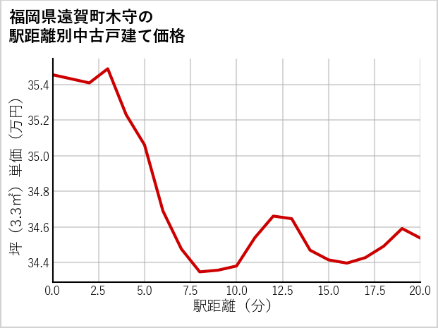 福岡県遠賀町木守の徒歩距離別の中古戸建て坪単価