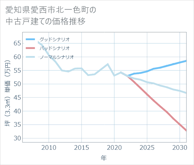 愛知県愛西市北一色町の中古戸建て価格推移