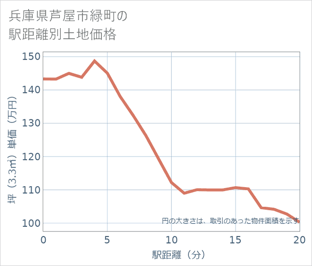 兵庫県芦屋市緑町の徒歩距離別の土地坪単価