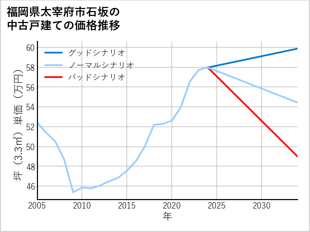 福岡県太宰府市石坂の中古戸建て価格推移