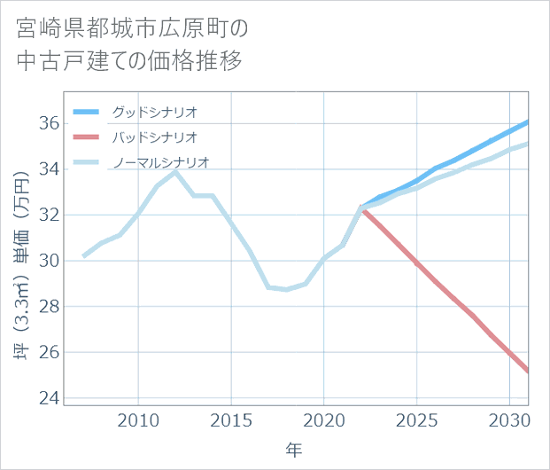 宮崎県都城市広原町の中古戸建て価格推移