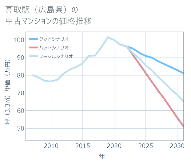 高取駅(広島県)の中古マンション価格推移