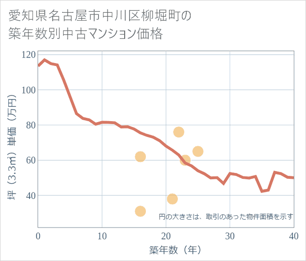 愛知県名古屋市中川区柳堀町の築年数別の中古マンション坪単価
