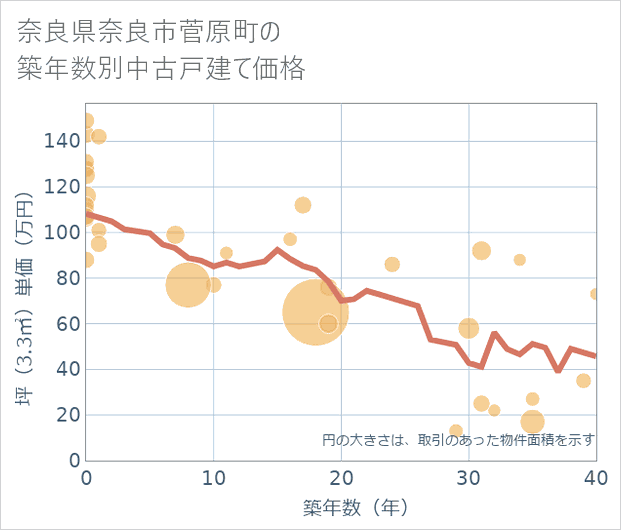 奈良県奈良市菅原町の築年数別の中古戸建て坪単価