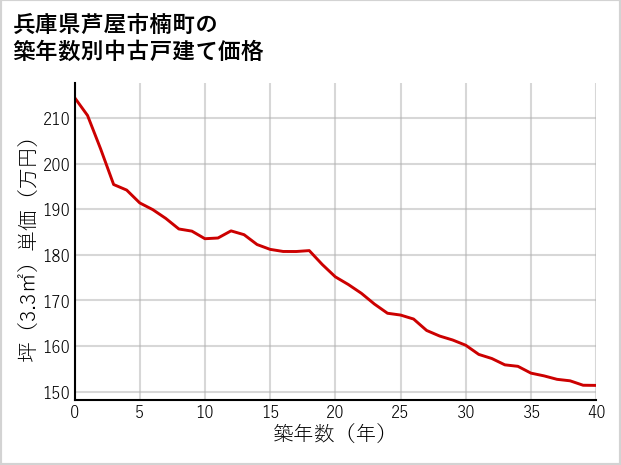 兵庫県芦屋市楠町の築年数別の中古戸建て坪単価