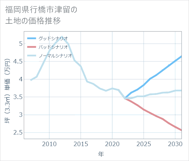 福岡県行橋市津留の土地価格推移
