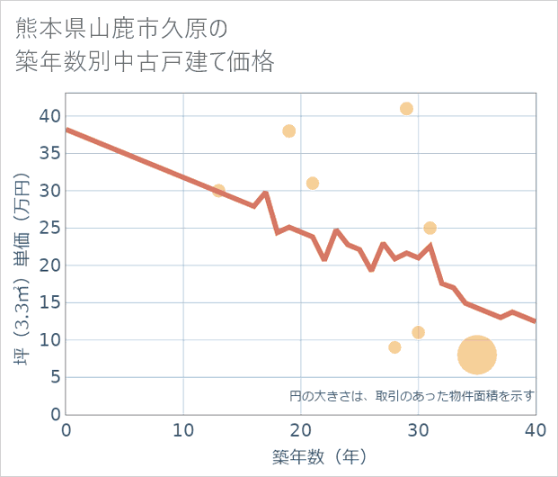 熊本県山鹿市久原の築年数別の中古戸建て坪単価