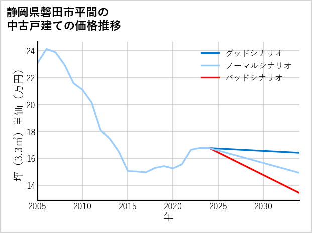 静岡県磐田市平間の中古戸建て価格推移