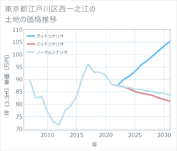 東京都江戸川区西一之江の土地価格推移