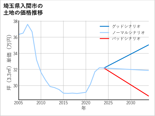 埼玉県入間市宮寺の土地価格推移
