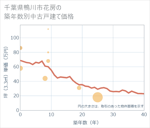千葉県鴨川市花房の築年数別の中古戸建て坪単価