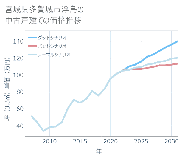 宮城県多賀城市浮島の中古戸建て価格推移