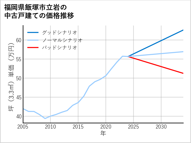 福岡県飯塚市立岩の中古戸建て価格推移