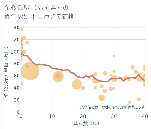 企救丘駅(福岡県)の築年数別の中古戸建て坪単価