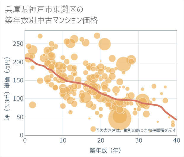 兵庫県神戸市東灘区の築年数別の中古マンション坪単価