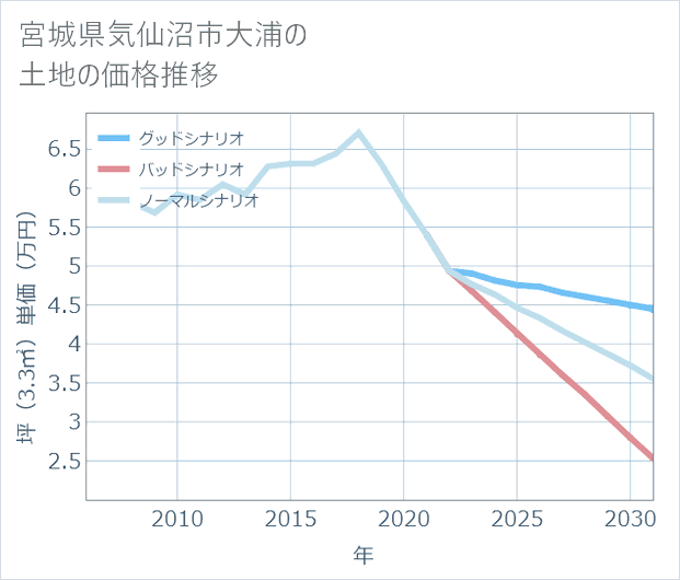宮城県気仙沼市大浦の土地価格推移