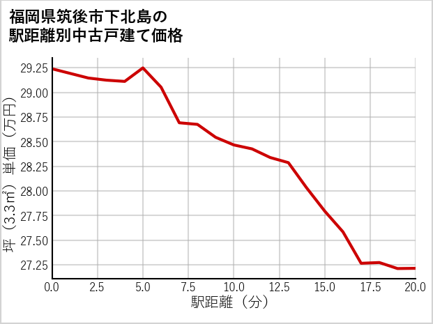 福岡県筑後市下北島の徒歩距離別の中古戸建て坪単価