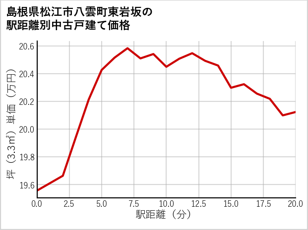 島根県松江市八雲町東岩坂の徒歩距離別の中古戸建て坪単価