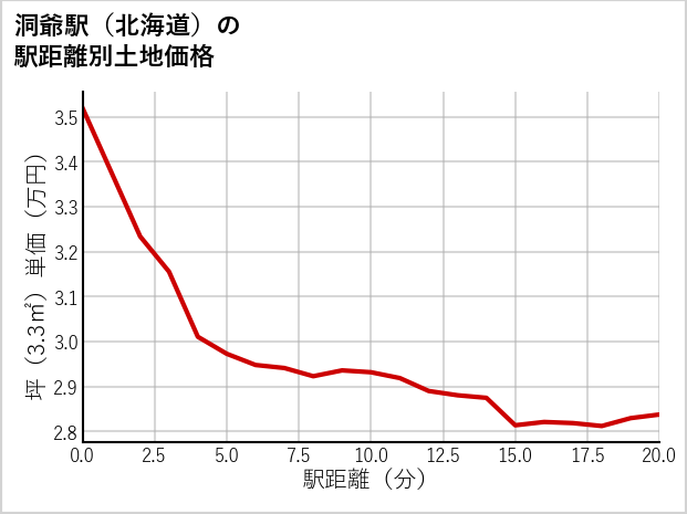 洞爺駅（北海道）の徒歩距離別の土地坪単価