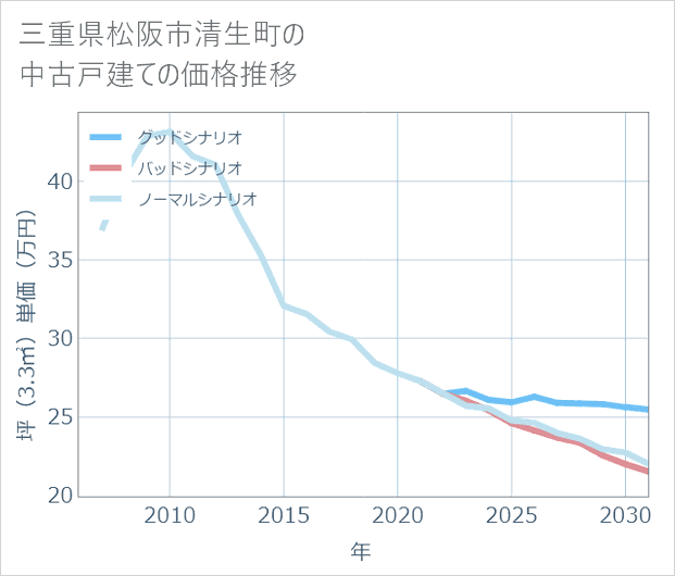 三重県松阪市清生町の中古戸建て価格推移