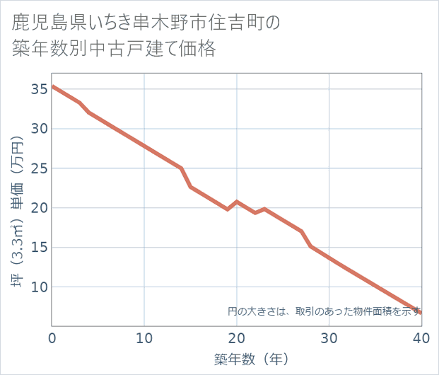 鹿児島県いちき串木野市住吉町の築年数別の中古戸建て坪単価