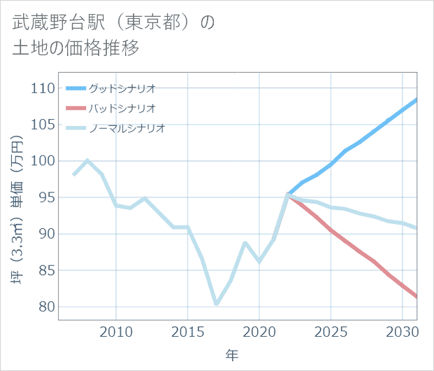 武蔵野台駅(東京都)の土地価格推移