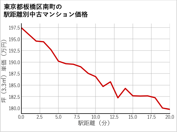 東京都板橋区南町の徒歩距離別の中古マンション坪単価