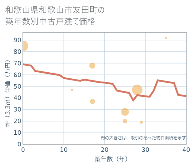 和歌山県和歌山市友田町の築年数別の中古戸建て坪単価