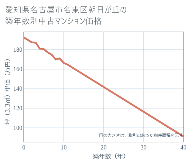 愛知県名古屋市名東区朝日が丘の築年数別の中古マンション坪単価