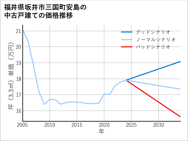 福井県坂井市三国町安島の中古戸建て価格推移