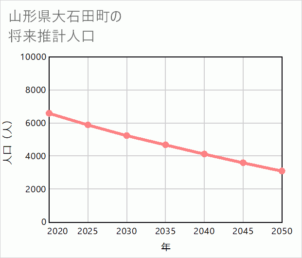 大石田町の将来推計人口