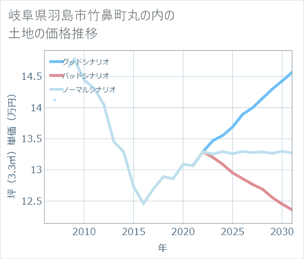 岐阜県羽島市竹鼻町丸の内の土地価格推移