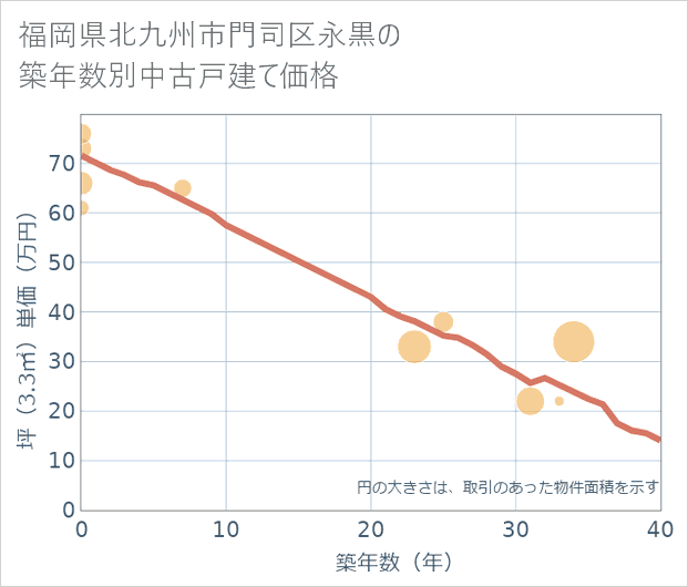 福岡県北九州市門司区永黒の築年数別の中古戸建て坪単価
