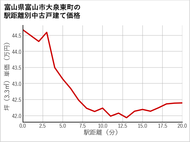 富山県富山市大泉東町の徒歩距離別の中古戸建て坪単価