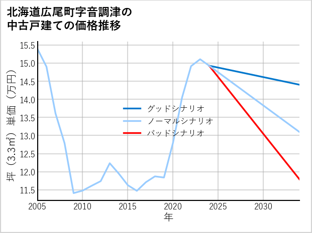 北海道広尾町音調津の中古戸建て価格推移