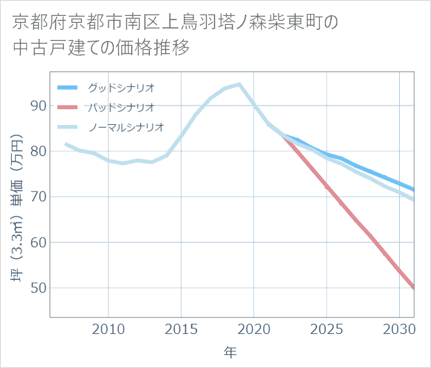 京都府京都市南区上鳥羽塔ノ森柴東町の中古戸建て価格推移