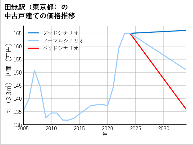 田無駅（東京都）の中古戸建て価格推移