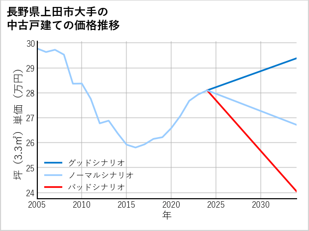 長野県上田市大手の中古戸建て価格推移