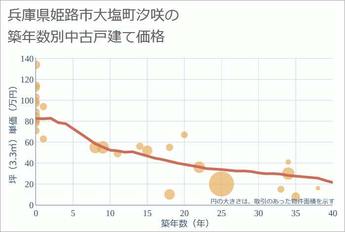 兵庫県姫路市大塩町汐咲の築年数別の中古戸建て坪単価