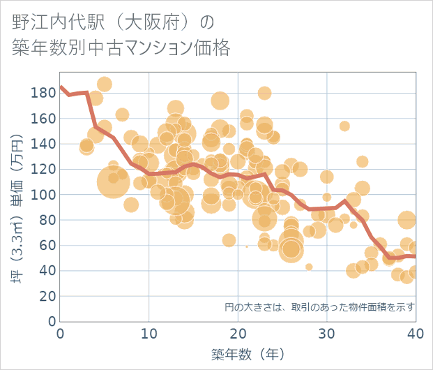 野江内代駅(大阪府)の築年数別の中古マンション坪単価