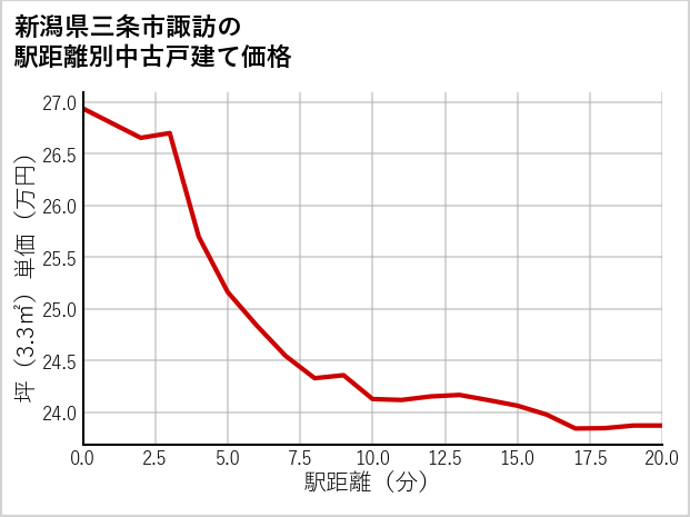 新潟県三条市諏訪の徒歩距離別の中古戸建て坪単価