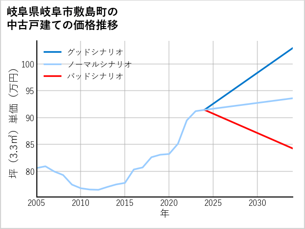 岐阜県岐阜市敷島町の中古戸建て価格推移